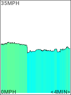 Gráfico de velocidad en color turquesa establecido en 4 minutos
